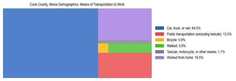 Treemap showing means of transportation to work distribution in Cook County, Illinois.