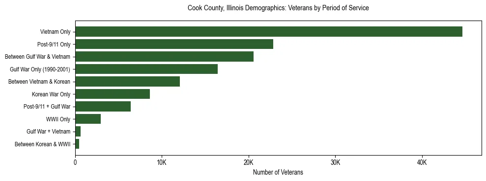 Horizontal bar chart showing veteran distribution by period of military service in Cook County, Illinois, based on 2023 ACS data.