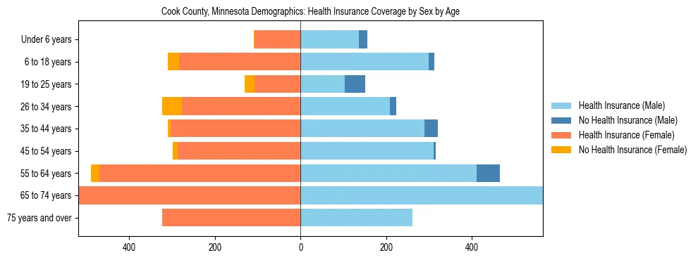 Pyramid chart showing health insurance coverage by age and sex in Cook County, Minnesota.