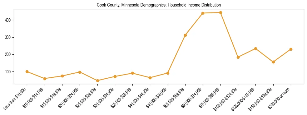 Horizontal bar chart showing household income distribution in Cook County, Minnesota.