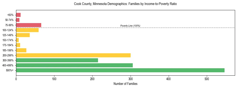 Horizontal bar chart showing family distribution by income-to-poverty ratio in Cook County, Minnesota, based on 2023 ACS data.