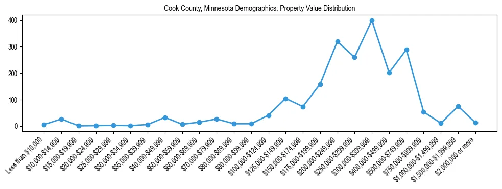 Line chart showing the distribution of property values for owner-occupied housing units in Cook County, Minnesota.