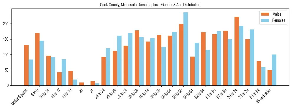 Bar chart showing the population distribution of Cook County, Minnesota by age group and gender, based on 2023 ACS data.