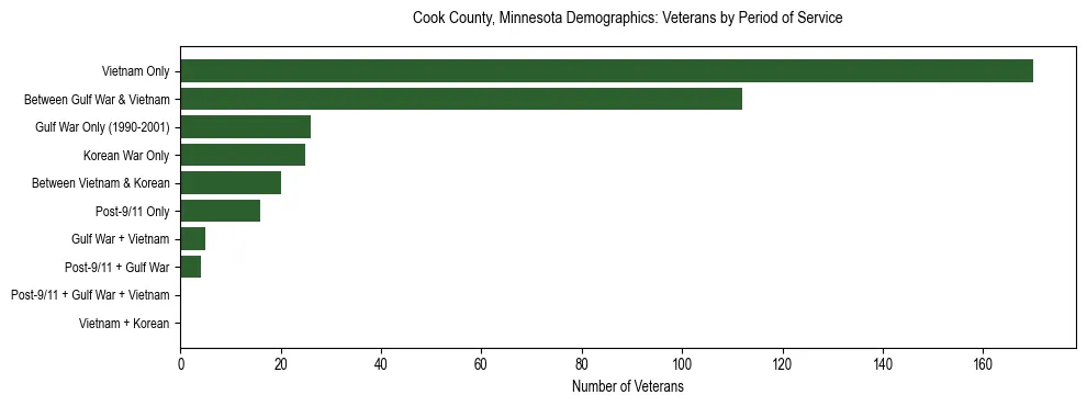 Horizontal bar chart showing veteran distribution by period of military service in Cook County, Minnesota, based on 2023 ACS data.
