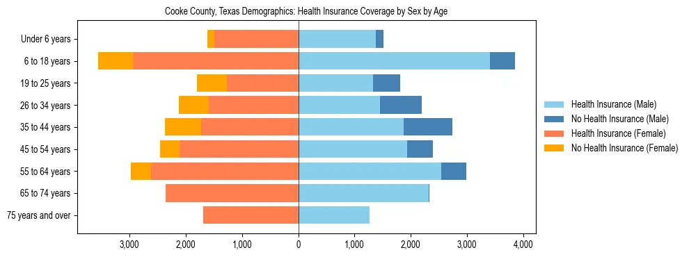Pyramid chart showing health insurance coverage by age and sex in Cooke County, Texas.
