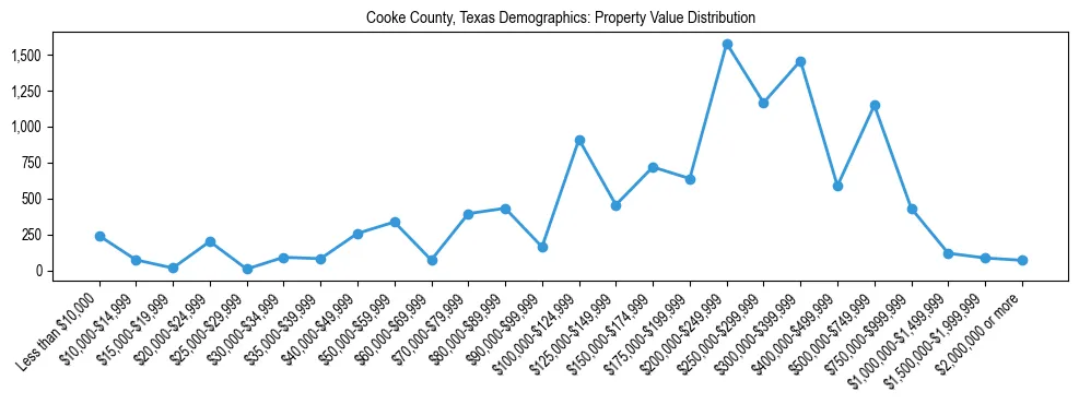Line chart showing the distribution of property values for owner-occupied housing units in Cooke County, Texas.