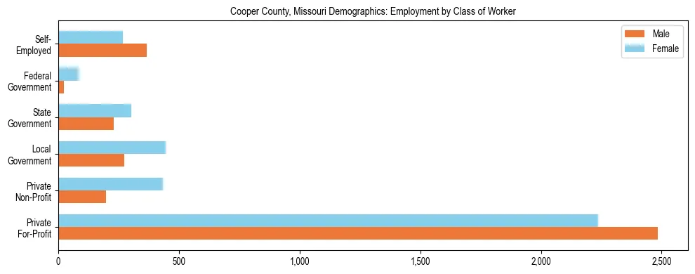 Horizontal bar chart showing employment distribution by class of worker and gender in Cooper County, Missouri, based on 2023 ACS data.