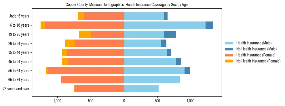Pyramid chart showing health insurance coverage by age and sex in Cooper County, Missouri.