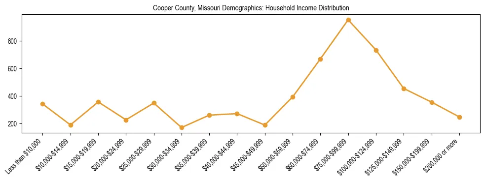Horizontal bar chart showing household income distribution in Cooper County, Missouri.