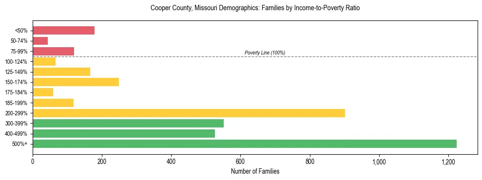 Horizontal bar chart showing family distribution by income-to-poverty ratio in Cooper County, Missouri, based on 2023 ACS data.