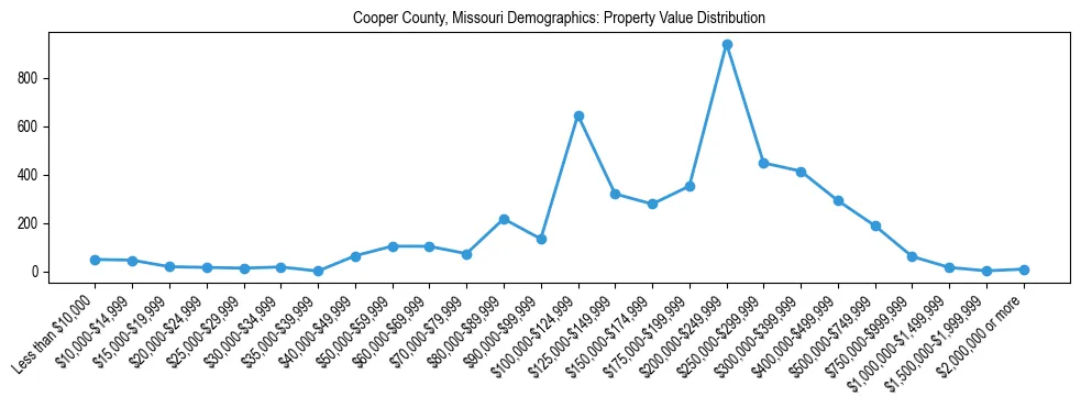Line chart showing the distribution of property values for owner-occupied housing units in Cooper County, Missouri.