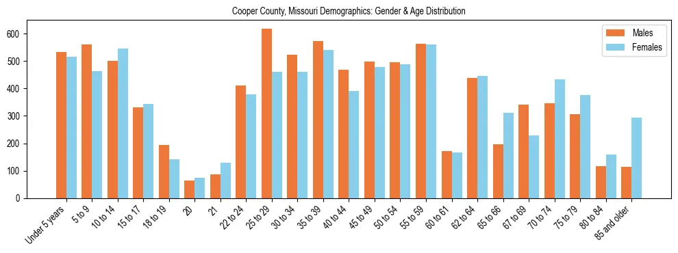 Bar chart showing the population distribution of Cooper County, Missouri by age group and gender, based on 2023 ACS data.
