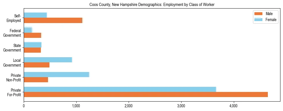 Horizontal bar chart showing employment distribution by class of worker and gender in Coos County, New Hampshire, based on 2023 ACS data.
