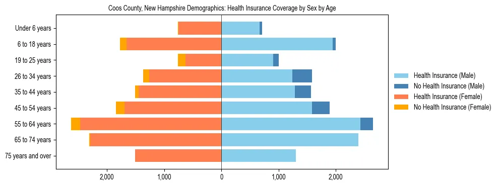 Pyramid chart showing health insurance coverage by age and sex in Coos County, New Hampshire.