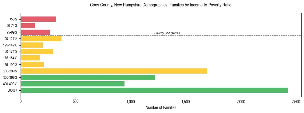 Horizontal bar chart showing family distribution by income-to-poverty ratio in Coos County, New Hampshire, based on 2023 ACS data.