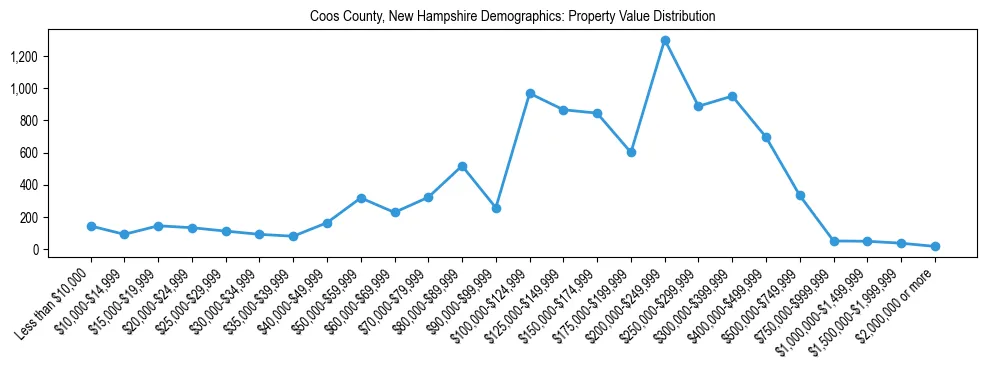Line chart showing the distribution of property values for owner-occupied housing units in Coos County, New Hampshire.