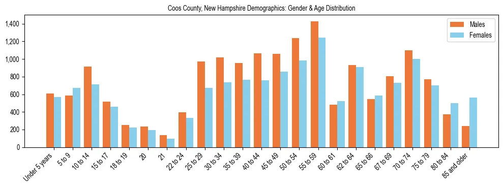 Bar chart showing the population distribution of Coos County, New Hampshire by age group and gender, based on 2023 ACS data.