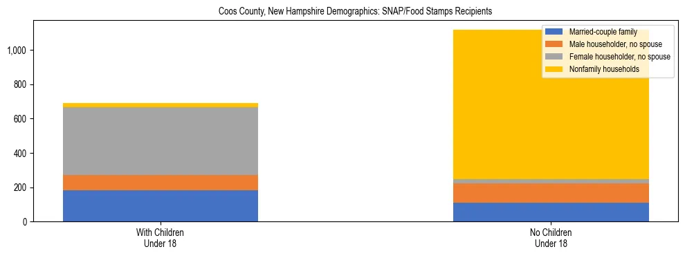 Stacked bar chart showing SNAP/Food Stamps recipient household composition by presence of children under 18 in Coos County, New Hampshire, based on 2023 ACS data.