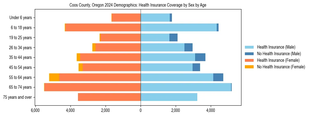 Pyramid chart showing health insurance coverage by age and sex in Coos County, Oregon.