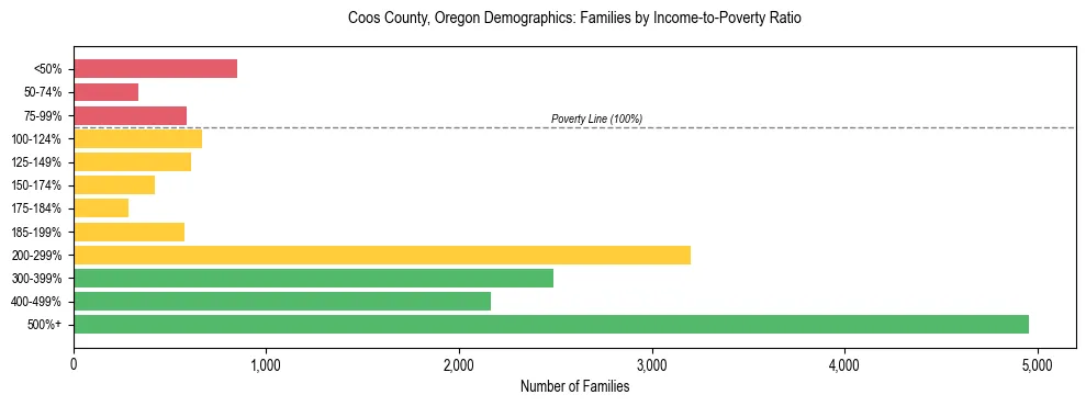 Bar chart showing family distribution by income-to-poverty ratio in Coos County, Oregon, based on 2023 ACS data.