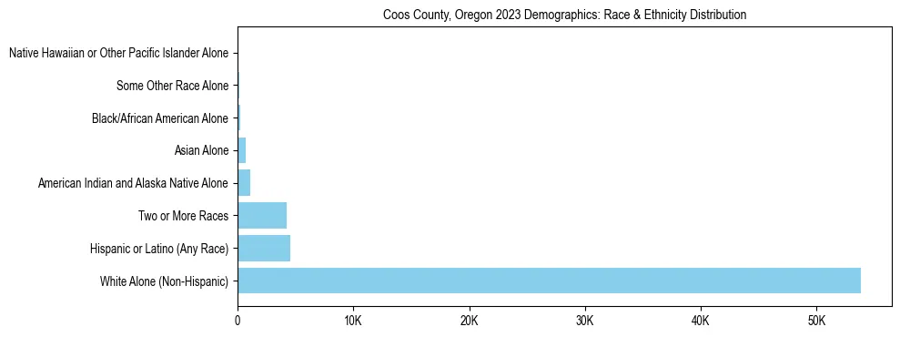 Race and Ethnicity Distribution Chart for Coos County, Oregon