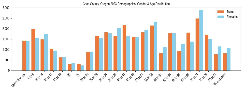 Bar chart showing the population distribution of Coos County, Oregon by age group and gender, based on 2023 ACS data.