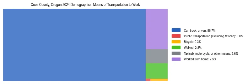 Treemap showing means of transportation to work distribution in Coos County, Oregon.