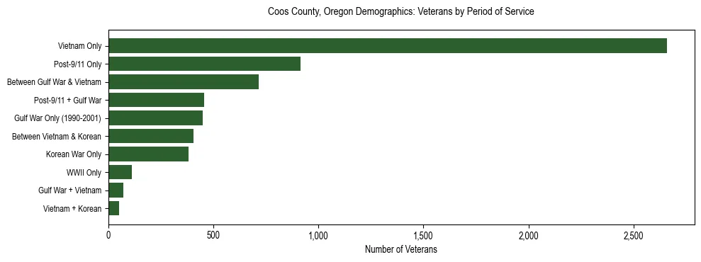 Bar chart showing the distribution of veterans by period of military service in Coos County, Oregon based on 2023 ACS data.