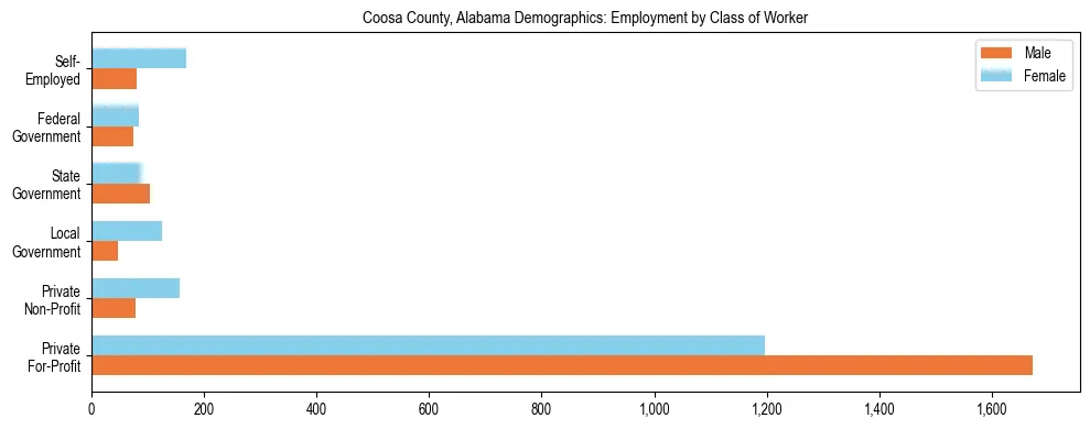 Horizontal bar chart showing employment distribution by class of worker and gender in Coosa County, Alabama, based on 2023 ACS data.
