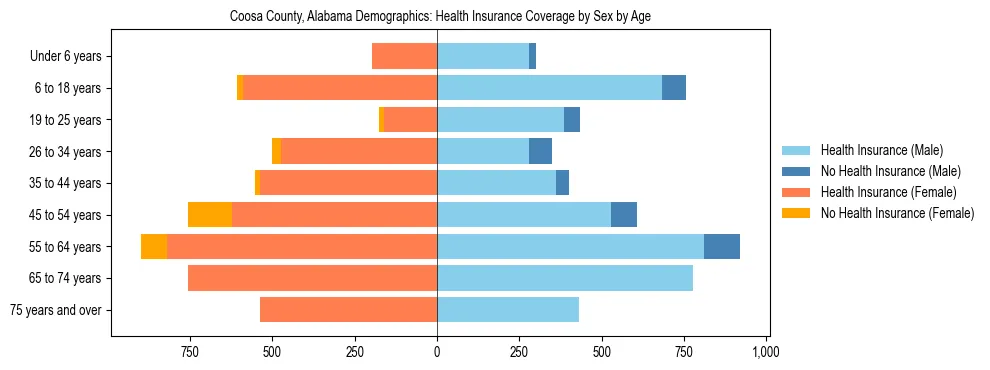 Pyramid chart showing health insurance coverage by age and sex in Coosa County, Alabama.