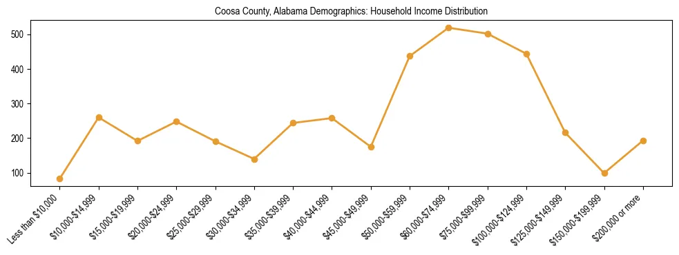 Horizontal bar chart showing household income distribution in Coosa County, Alabama.