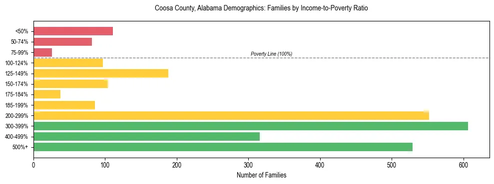 Horizontal bar chart showing family distribution by income-to-poverty ratio in Coosa County, Alabama, based on 2023 ACS data.