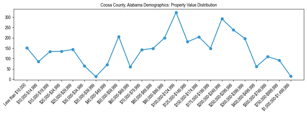 Line chart showing the distribution of property values for owner-occupied housing units in Coosa County, Alabama.