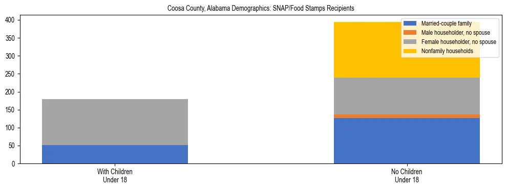 Stacked bar chart showing SNAP/Food Stamps recipient household composition by presence of children under 18 in Coosa County, Alabama, based on 2023 ACS data.