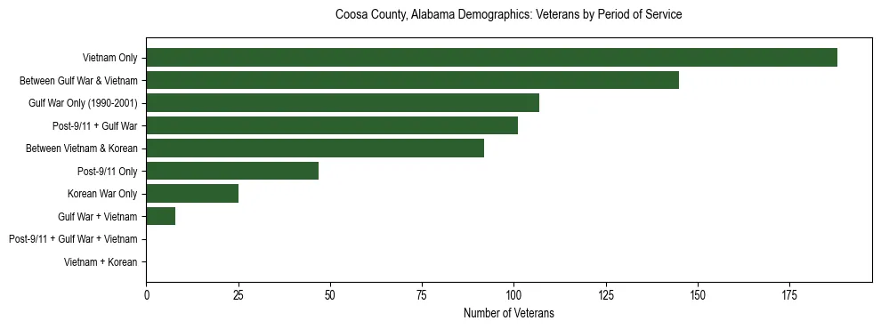 Horizontal bar chart showing veteran distribution by period of military service in Coosa County, Alabama, based on 2023 ACS data.