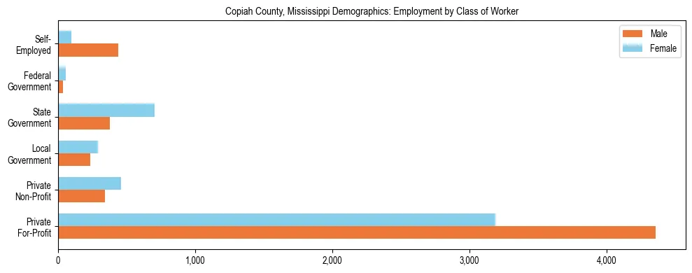 Horizontal bar chart showing employment distribution by class of worker and gender in Copiah County, Mississippi, based on 2023 ACS data.