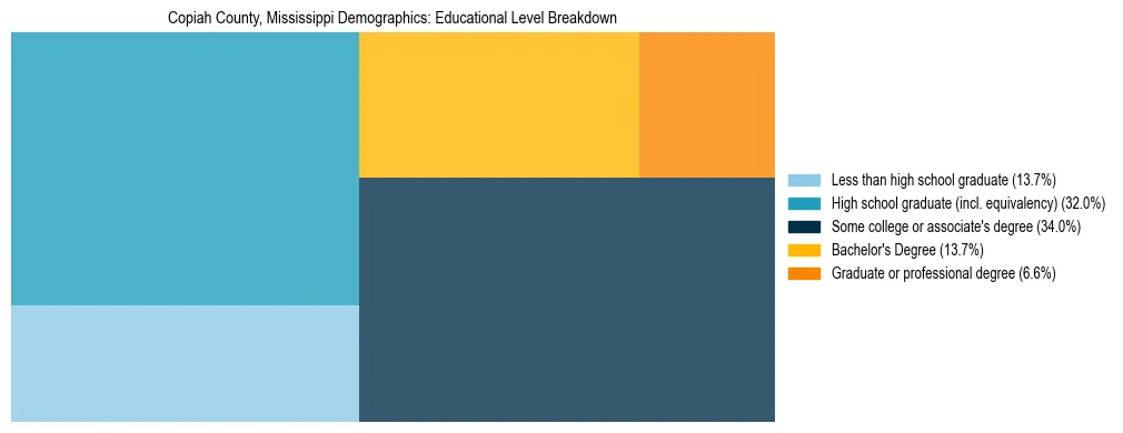 Treemap chart illustrating the educational attainment breakdown for population 25 years and over in Copiah County, Mississippi.
