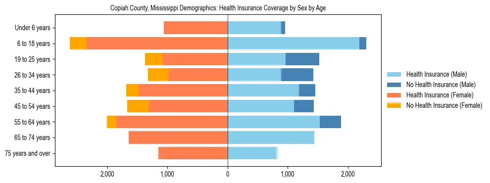 Pyramid chart showing health insurance coverage by age and sex in Copiah County, Mississippi.