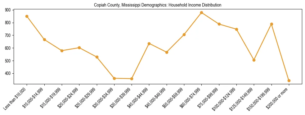 Horizontal bar chart showing household income distribution in Copiah County, Mississippi.