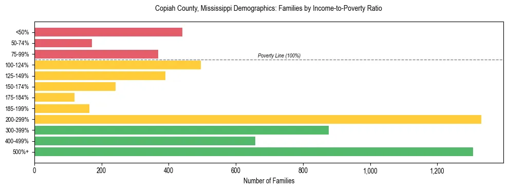Horizontal bar chart showing family distribution by income-to-poverty ratio in Copiah County, Mississippi, based on 2023 ACS data.