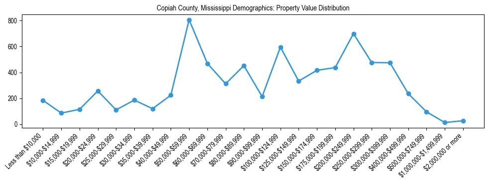 Line chart showing the distribution of property values for owner-occupied housing units in Copiah County, Mississippi.