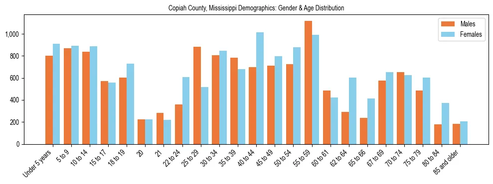 Bar chart showing the population distribution of Copiah County, Mississippi by age group and gender, based on 2023 ACS data.