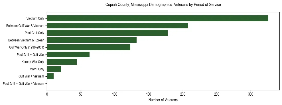 Horizontal bar chart showing veteran distribution by period of military service in Copiah County, Mississippi, based on 2023 ACS data.