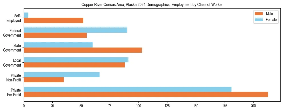 Horizontal bar chart showing employment distribution by class of worker and gender in Copper River Census Area, Alaska, based on 2023 ACS data.