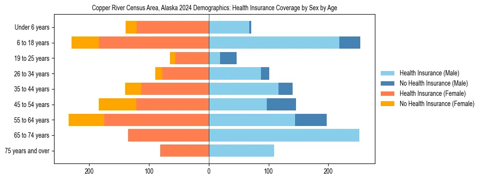 Pyramid chart showing health insurance coverage by age and sex in Copper River Census Area, Alaska.