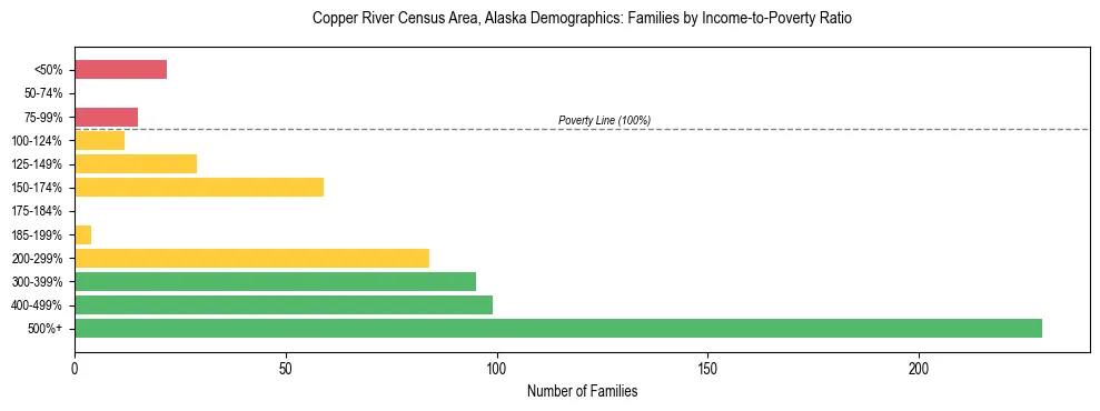 Bar chart showing family distribution by income-to-poverty ratio in Copper River Census Area, Alaska, based on 2023 ACS data.