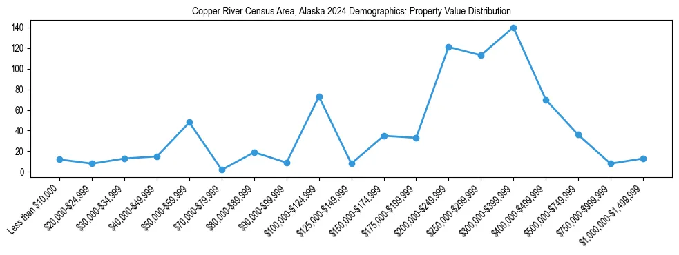 Line chart showing the distribution of property values for owner-occupied housing units in Copper River Census Area, Alaska.