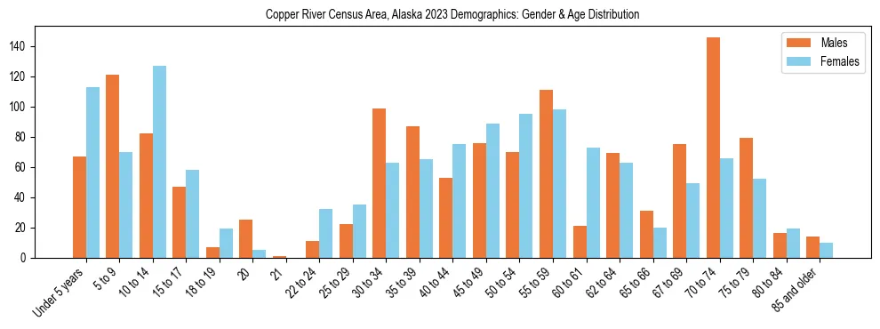 Bar chart showing the population distribution of Copper River Census Area, Alaska by age group and gender, based on 2023 ACS data.