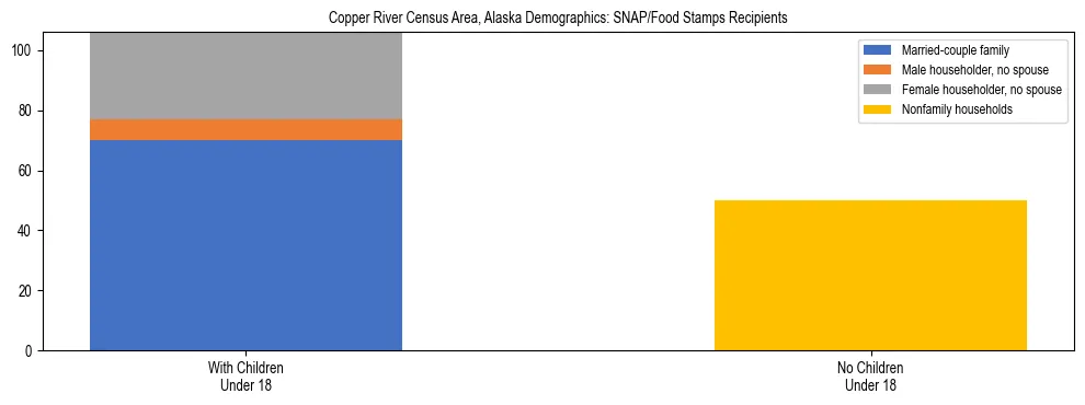 Stacked bar chart showing SNAP recipient household composition by presence of children in Copper River Census Area, Alaska, based on 2023 ACS data.