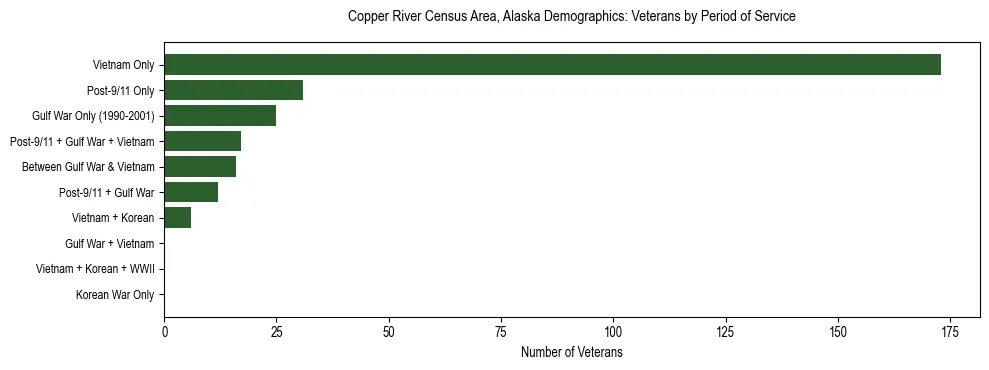 Bar chart showing the distribution of veterans by period of military service in Copper River Census Area, Alaska based on 2023 ACS data.
